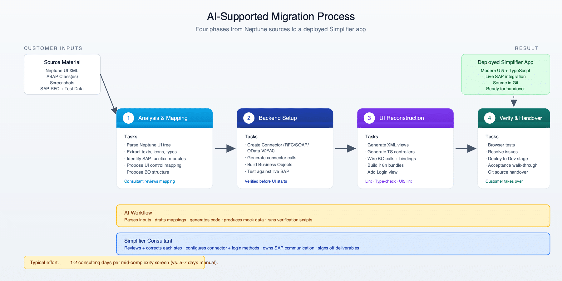 Four-phase migration process flow: Analysis & Mapping, Backend Setup, UI Reconstruction, Verify & Handover