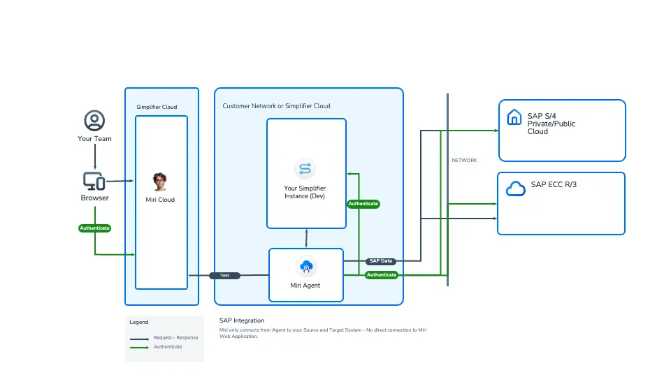 Miri architecture: browser, Miri Cloud, Miri Agent in the customer network, SAP systems and Simplifier instance (Dev)